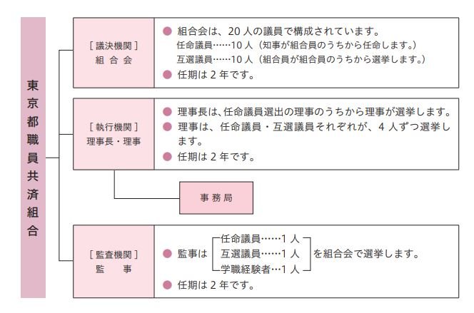 共済組合の機関.JPG