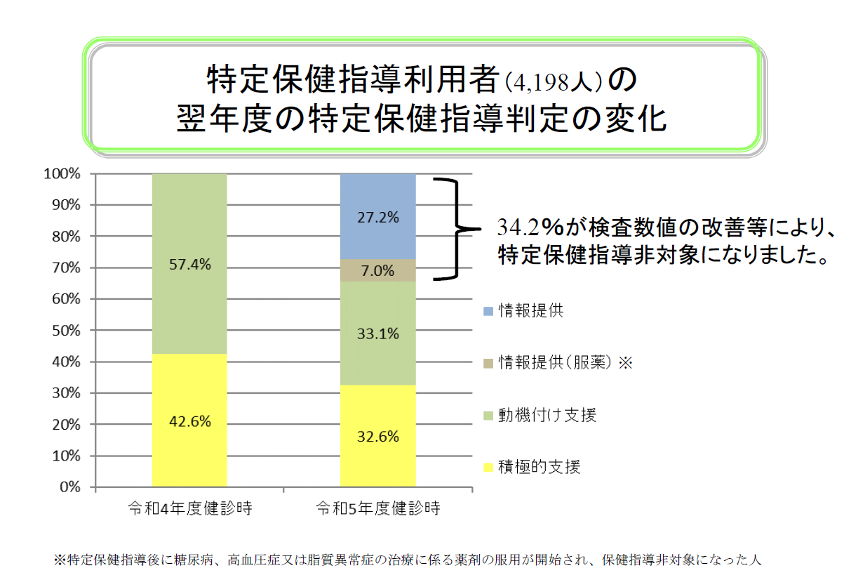 翌年度の保健指導判定の変化.png