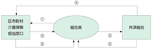 画像：高額介護合算療養費の給付手続